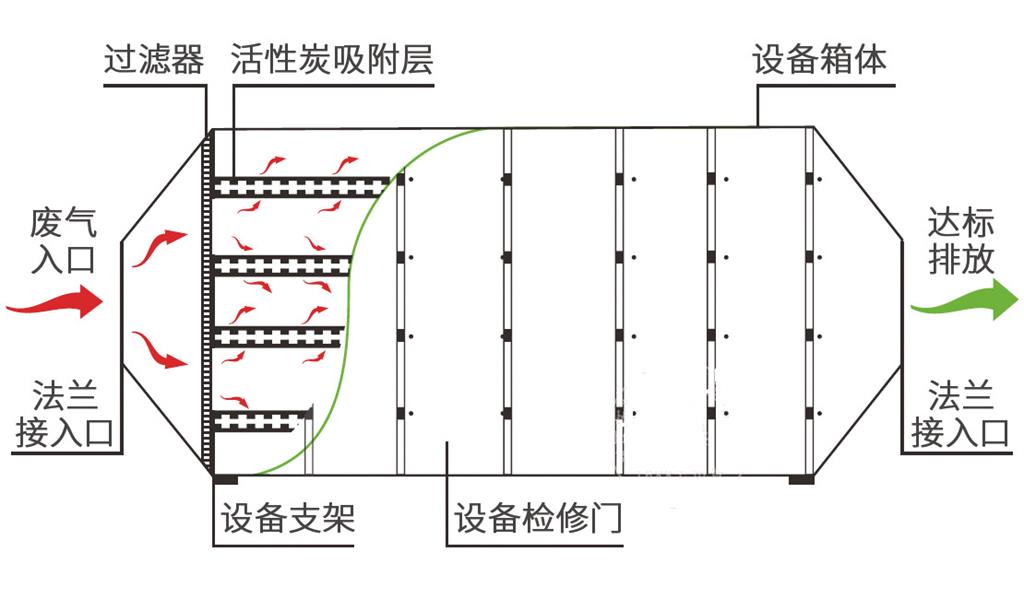 活性炭吸附箱